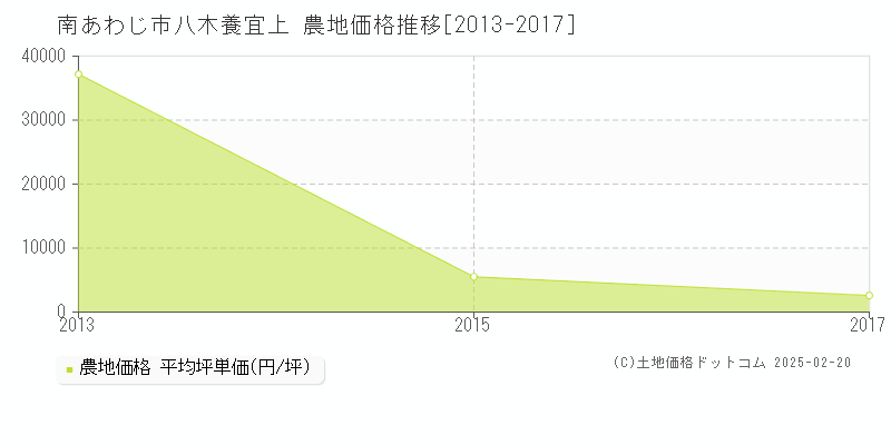 八木養宜上(南あわじ市)の農地価格推移グラフ(坪単価)[2013-2017年]