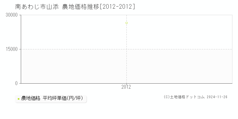 山添(南あわじ市)の農地価格推移グラフ(坪単価)[2012-2012年]