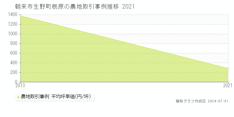 朝来市生野町栃原の農地取引事例推移グラフ 