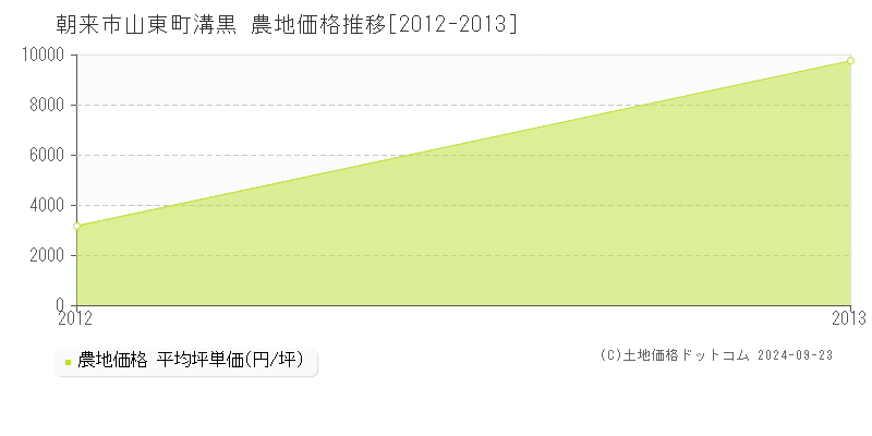 山東町溝黒(朝来市)の農地価格推移グラフ(坪単価)[2012-2013年]