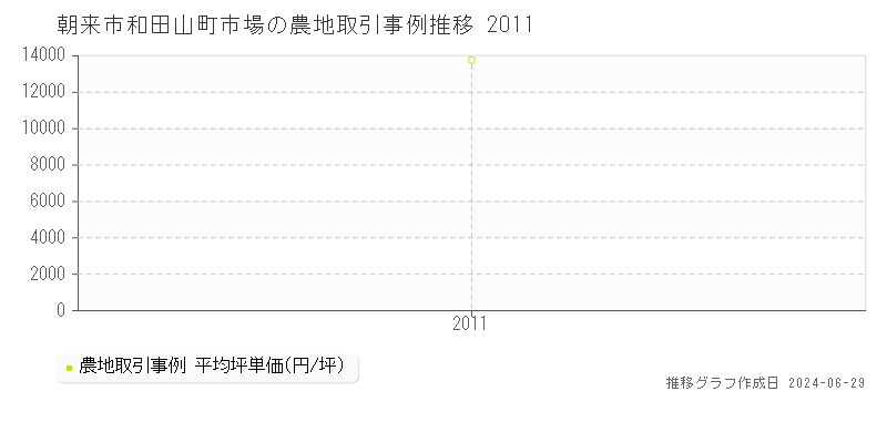 朝来市和田山町市場の農地取引事例推移グラフ 