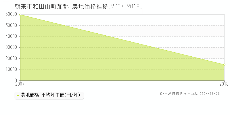 和田山町加都(朝来市)の農地価格推移グラフ(坪単価)[2007-2018年]