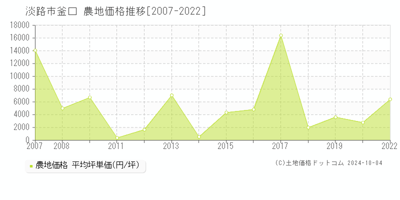 釜口(淡路市)の農地価格推移グラフ(坪単価)[2007-2022年]