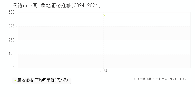 下司(淡路市)の農地価格推移グラフ(坪単価)[2024-2024年]