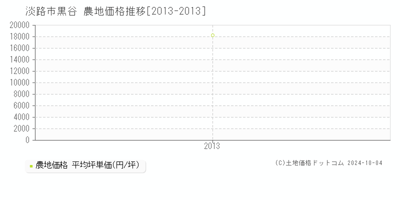 黒谷(淡路市)の農地価格推移グラフ(坪単価)[2013-2013年]