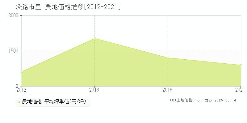 里(淡路市)の農地価格推移グラフ(坪単価)[2012-2021年]