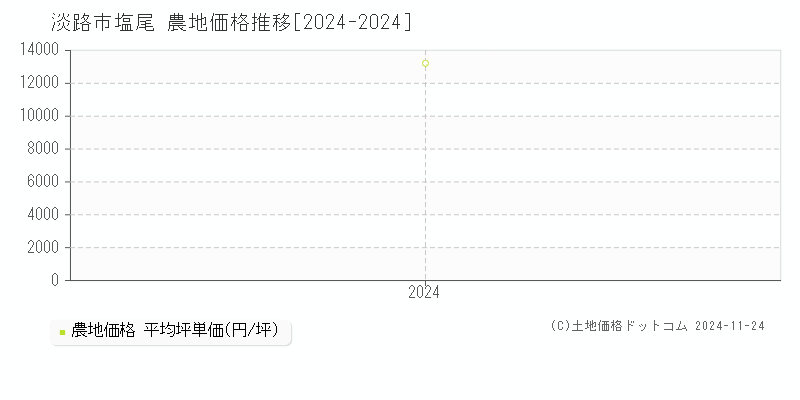 塩尾(淡路市)の農地価格推移グラフ(坪単価)[2024-2024年]