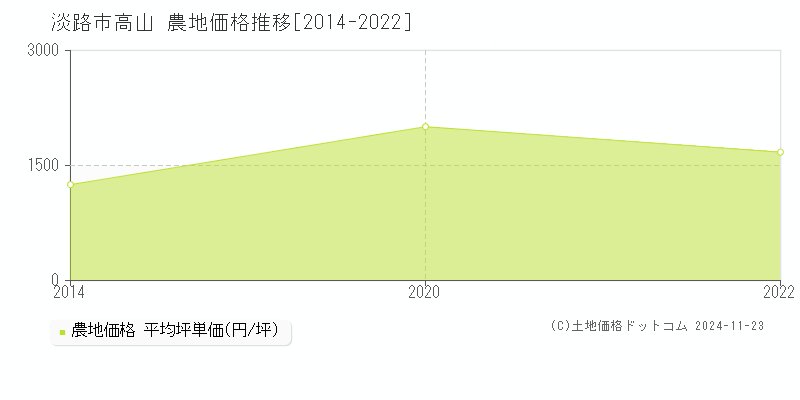 高山(淡路市)の農地価格推移グラフ(坪単価)[2014-2022年]