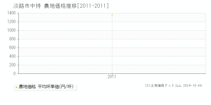 中持(淡路市)の農地価格推移グラフ(坪単価)[2011-2011年]