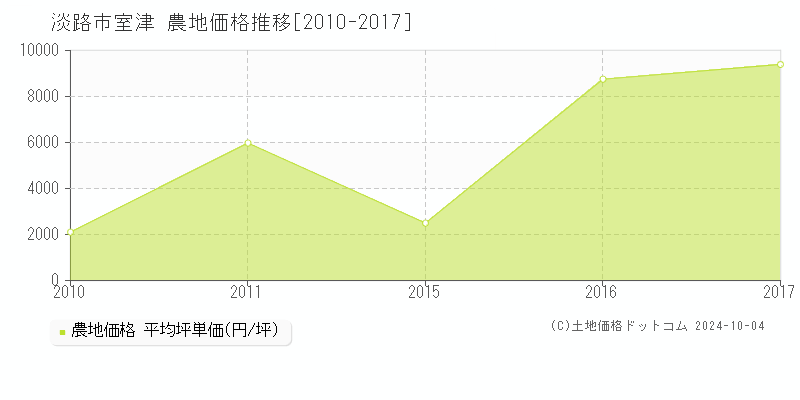 室津(淡路市)の農地価格推移グラフ(坪単価)[2010-2017年]