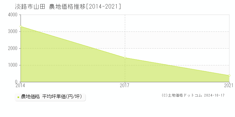 山田(淡路市)の農地価格推移グラフ(坪単価)[2014-2021年]