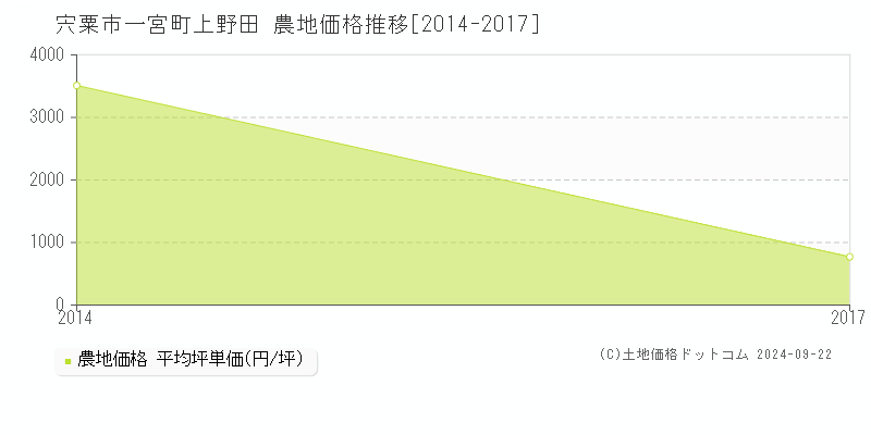 一宮町上野田(宍粟市)の農地価格推移グラフ(坪単価)[2014-2017年]