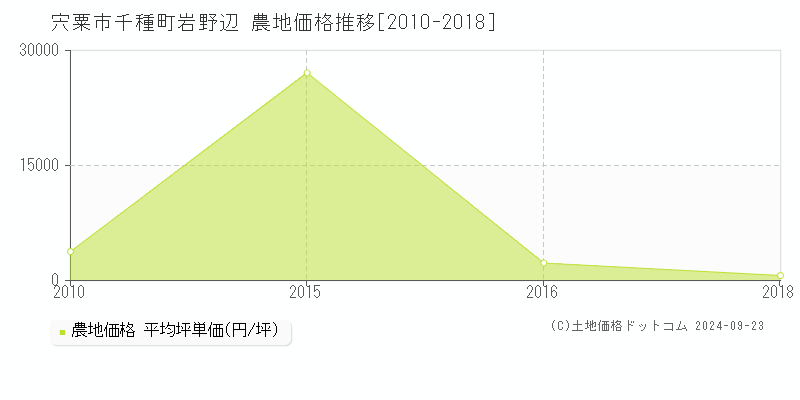 千種町岩野辺(宍粟市)の農地価格推移グラフ(坪単価)[2010-2018年]