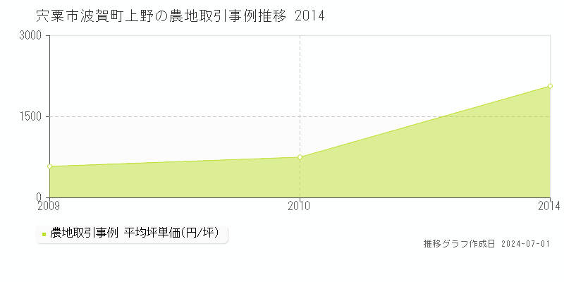 宍粟市波賀町上野の農地取引事例推移グラフ 