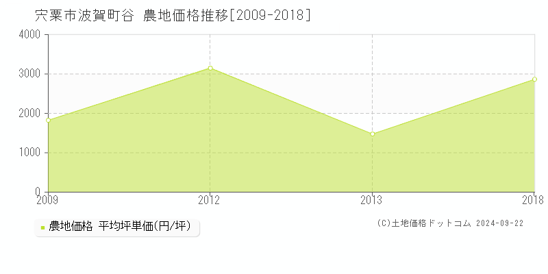 波賀町谷(宍粟市)の農地価格推移グラフ(坪単価)[2009-2018年]