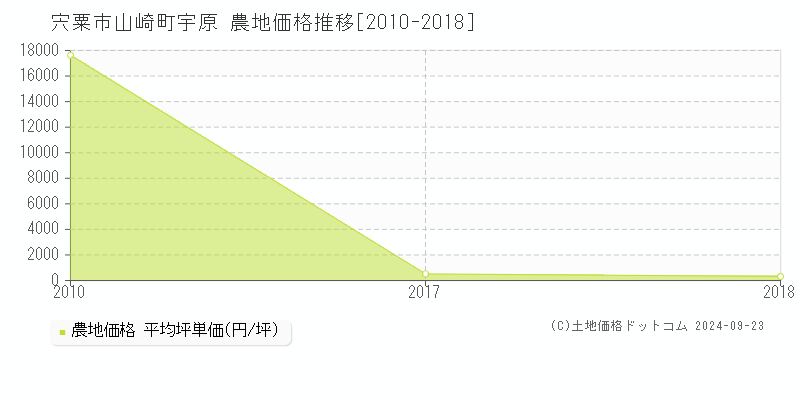 山崎町宇原(宍粟市)の農地価格推移グラフ(坪単価)[2010-2018年]