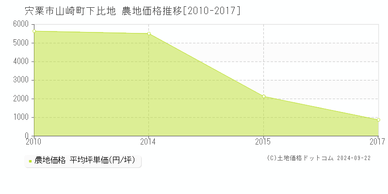 山崎町下比地(宍粟市)の農地価格推移グラフ(坪単価)[2010-2017年]