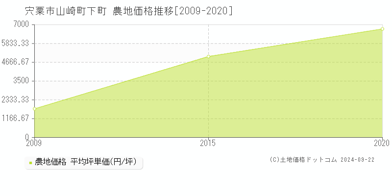 山崎町下町(宍粟市)の農地価格推移グラフ(坪単価)[2009-2020年]