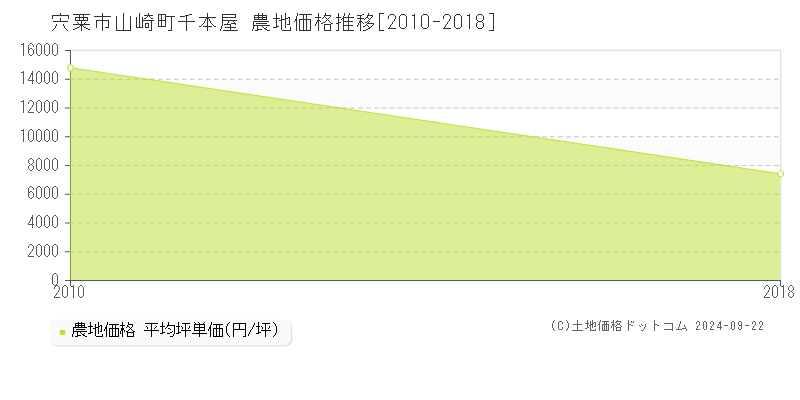 山崎町千本屋(宍粟市)の農地価格推移グラフ(坪単価)[2010-2018年]