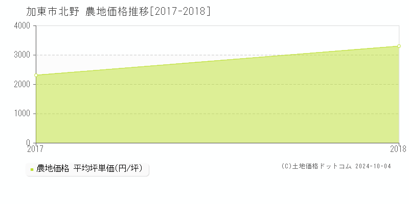 北野(加東市)の農地価格推移グラフ(坪単価)[2017-2018年]