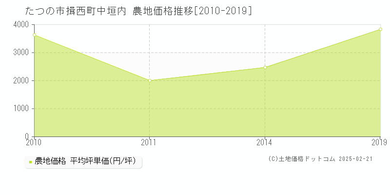 揖西町中垣内(たつの市)の農地価格推移グラフ(坪単価)[2010-2019年]