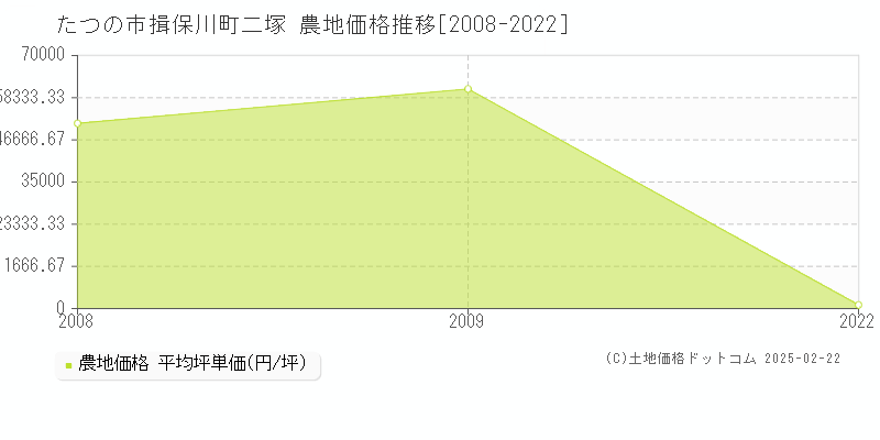 揖保川町二塚(たつの市)の農地価格推移グラフ(坪単価)[2008-2022年]