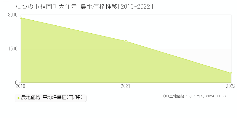 神岡町大住寺(たつの市)の農地価格推移グラフ(坪単価)[2010-2022年]