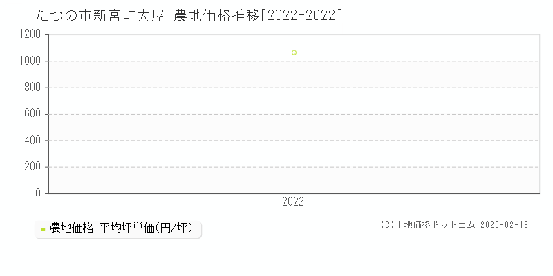 新宮町大屋(たつの市)の農地価格推移グラフ(坪単価)[2022-2022年]