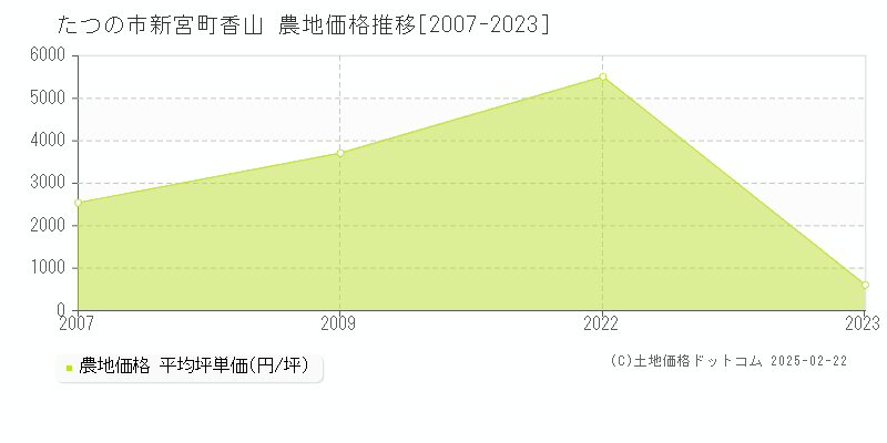 新宮町香山(たつの市)の農地価格推移グラフ(坪単価)[2007-2023年]