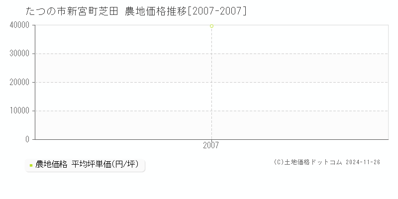 新宮町芝田(たつの市)の農地価格推移グラフ(坪単価)[2007-2007年]