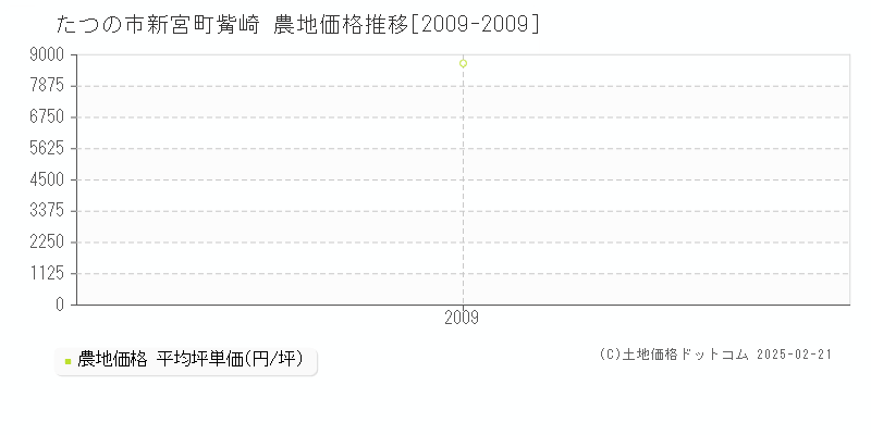 新宮町觜崎(たつの市)の農地価格推移グラフ(坪単価)[2009-2009年]