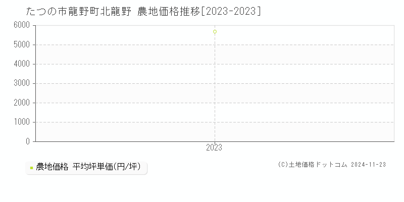 龍野町北龍野(たつの市)の農地価格推移グラフ(坪単価)[2023-2023年]