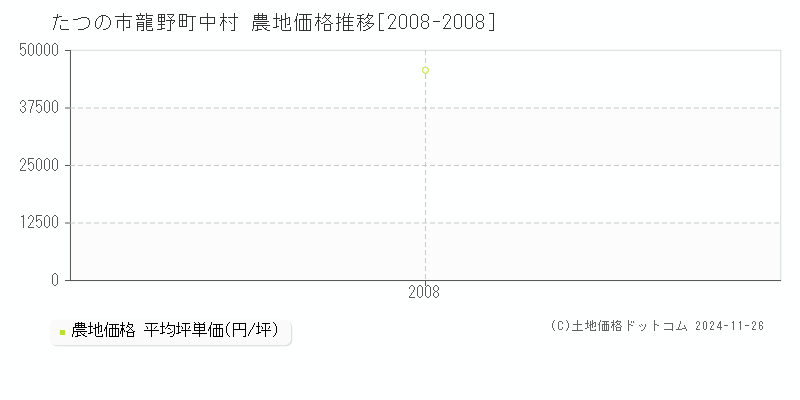 龍野町中村(たつの市)の農地価格推移グラフ(坪単価)[2008-2008年]