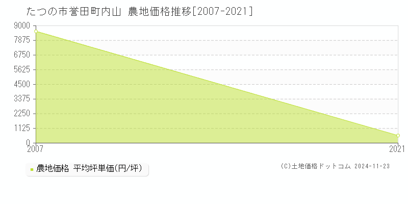 誉田町内山(たつの市)の農地価格推移グラフ(坪単価)[2007-2021年]