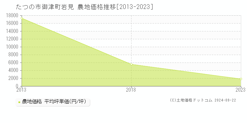 御津町岩見(たつの市)の農地価格推移グラフ(坪単価)[2013-2023年]