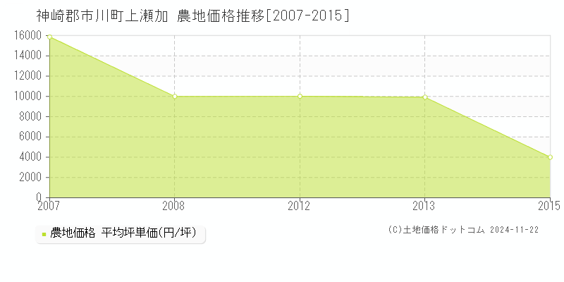 上瀬加(神崎郡市川町)の農地価格推移グラフ(坪単価)[2007-2015年]