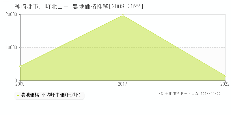 北田中(神崎郡市川町)の農地価格推移グラフ(坪単価)[2009-2022年]