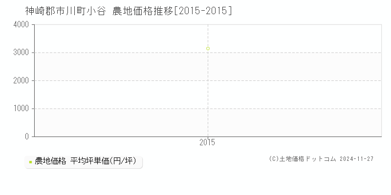 小谷(神崎郡市川町)の農地価格推移グラフ(坪単価)[2015-2015年]