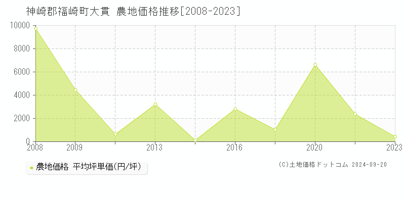 大貫(神崎郡福崎町)の農地価格推移グラフ(坪単価)[2008-2023年]