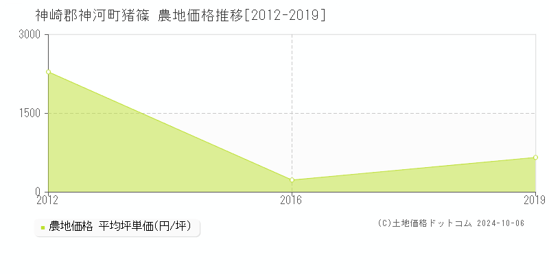 猪篠(神崎郡神河町)の農地価格推移グラフ(坪単価)[2012-2019年]