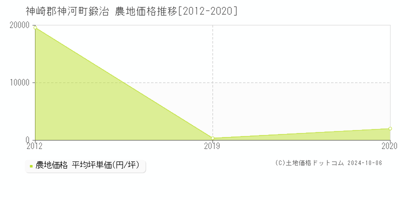 鍛治(神崎郡神河町)の農地価格推移グラフ(坪単価)[2012-2020年]