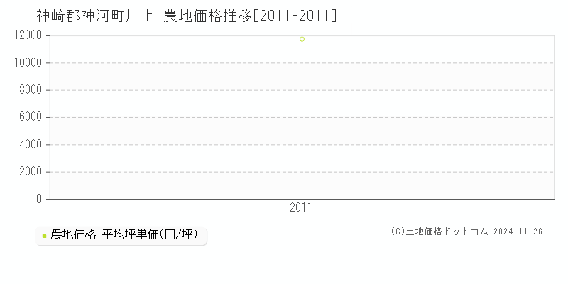 川上(神崎郡神河町)の農地価格推移グラフ(坪単価)[2011-2011年]