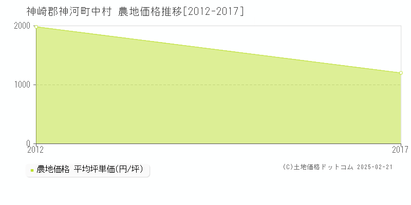 中村(神崎郡神河町)の農地価格推移グラフ(坪単価)[2012-2017年]