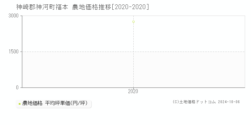 福本(神崎郡神河町)の農地価格推移グラフ(坪単価)[2020-2020年]