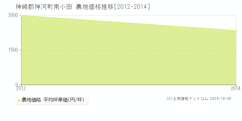 南小田(神崎郡神河町)の農地価格推移グラフ(坪単価)[2012-2014年]