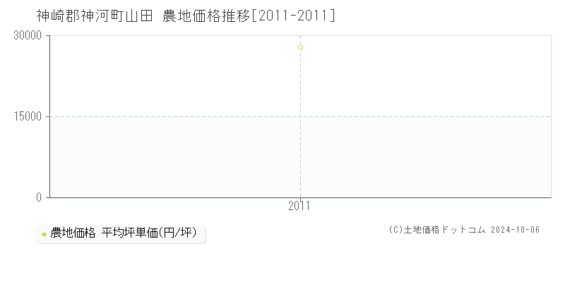 山田(神崎郡神河町)の農地価格推移グラフ(坪単価)[2011-2011年]