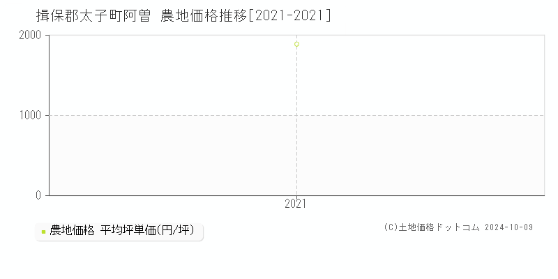 阿曽(揖保郡太子町)の農地価格推移グラフ(坪単価)[2021-2021年]