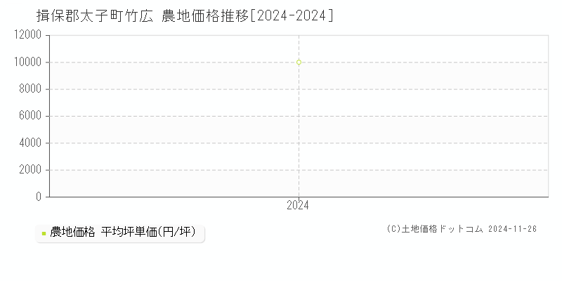 竹広(揖保郡太子町)の農地価格推移グラフ(坪単価)[2024-2024年]