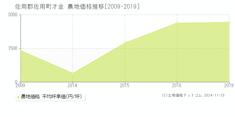 才金(佐用郡佐用町)の農地価格推移グラフ(坪単価)[2009-2019年]