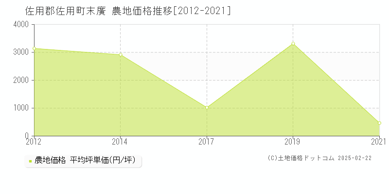 末廣(佐用郡佐用町)の農地価格推移グラフ(坪単価)[2012-2021年]